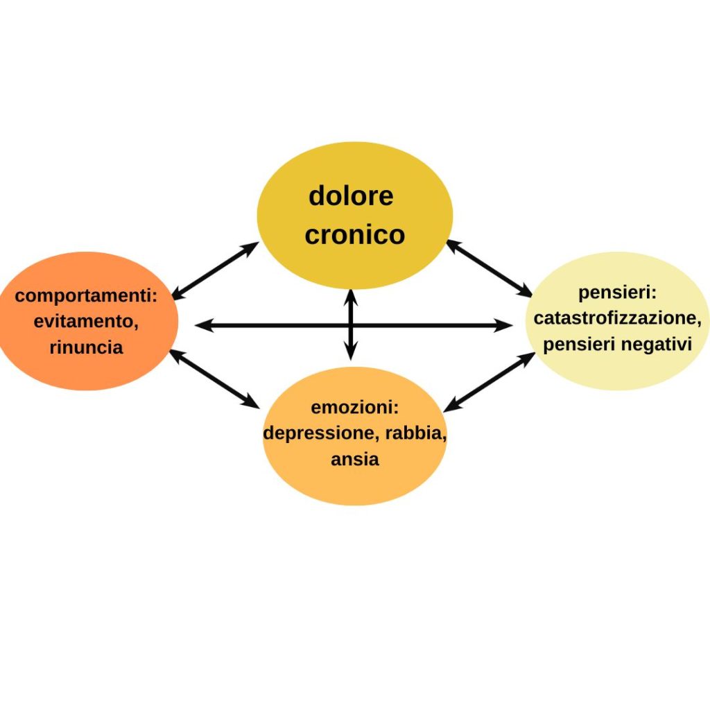 ciclo dolore cronico
